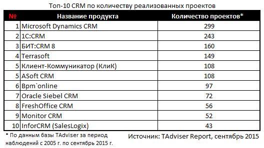 Рис. ТОП-10 CRM.png Рис. ТОП-10 CRM.png